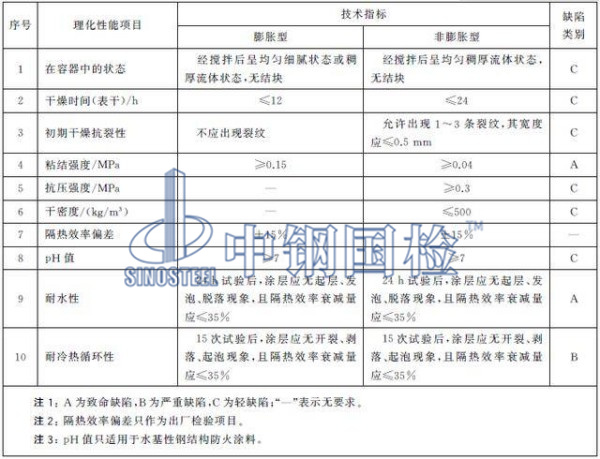 室內(nèi)鋼結(jié)構(gòu)防火涂料送檢項(xiàng)目